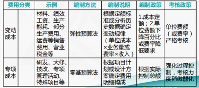 成本費用結(jié)構(gòu)分析與管控技巧，一起來看！