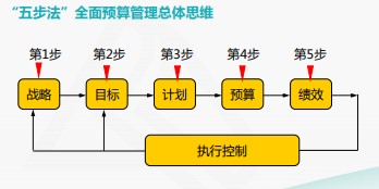 成本費用結(jié)構(gòu)分析與管控技巧，一起來看！