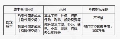 成本費用結(jié)構(gòu)分析與管控技巧，一起來看！