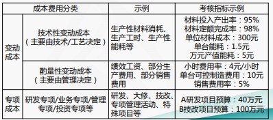 成本費用結(jié)構(gòu)分析與管控技巧，一起來看！