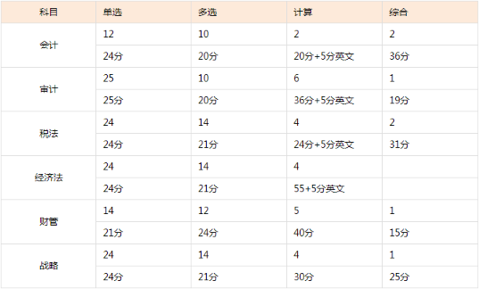 考生的痛：注會試題多到做不完！考試做題時間怎么分配？