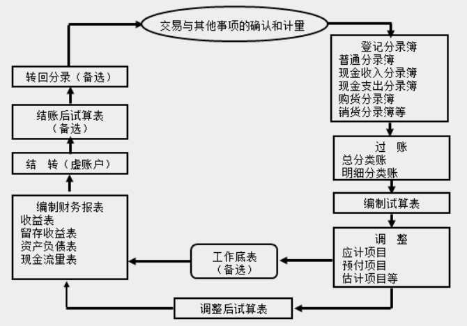 會(huì)計(jì)2