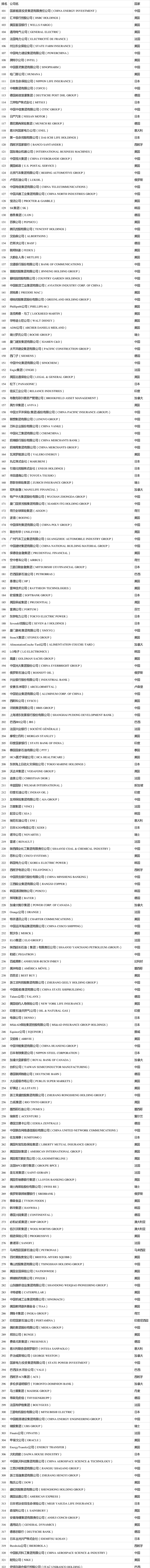 2021年度《財富》世界500強榜單出爐！你的企業(yè)上榜了嗎？（完整版榜單） (1)