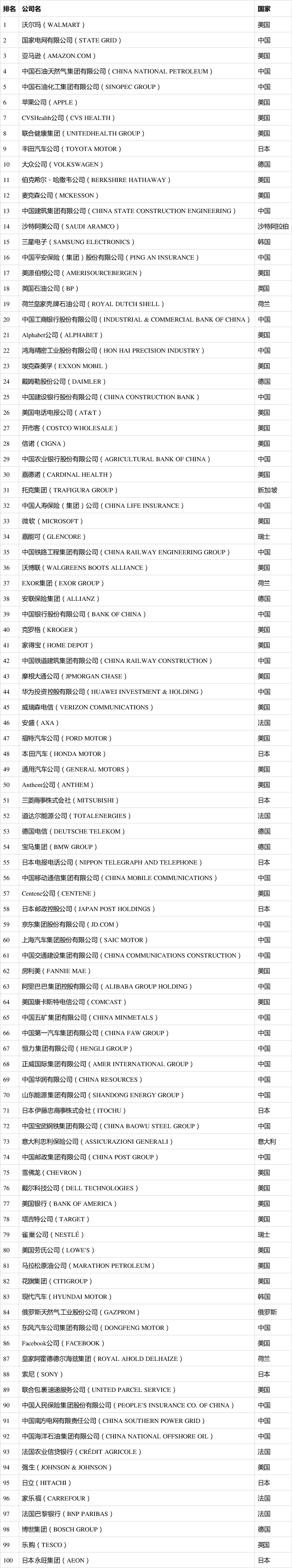 2021年度《財富》世界500強榜單出爐！你的企業(yè)上榜了嗎？（完整版榜單）