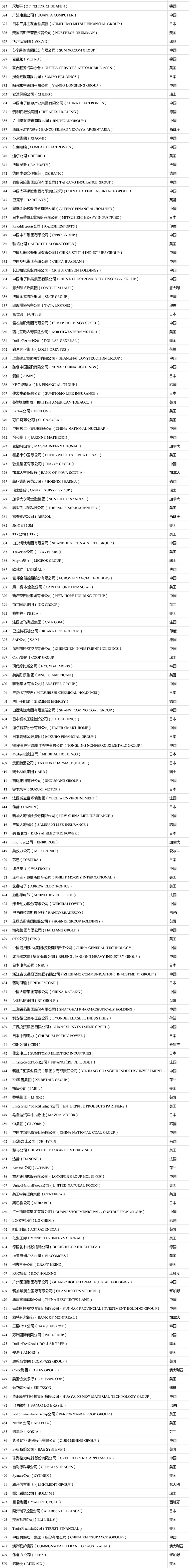 2021年度《財富》世界500強榜單出爐！你的企業(yè)上榜了嗎？（完整版榜單） (2)