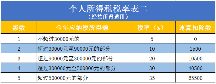 個(gè)人獨(dú)資企業(yè)要交哪些稅，怎么算？