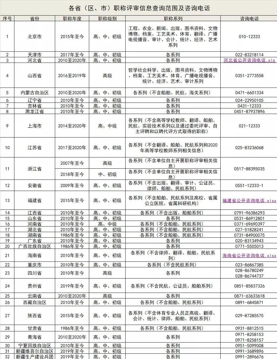 人社部官宣！職稱信息全國聯(lián)網！