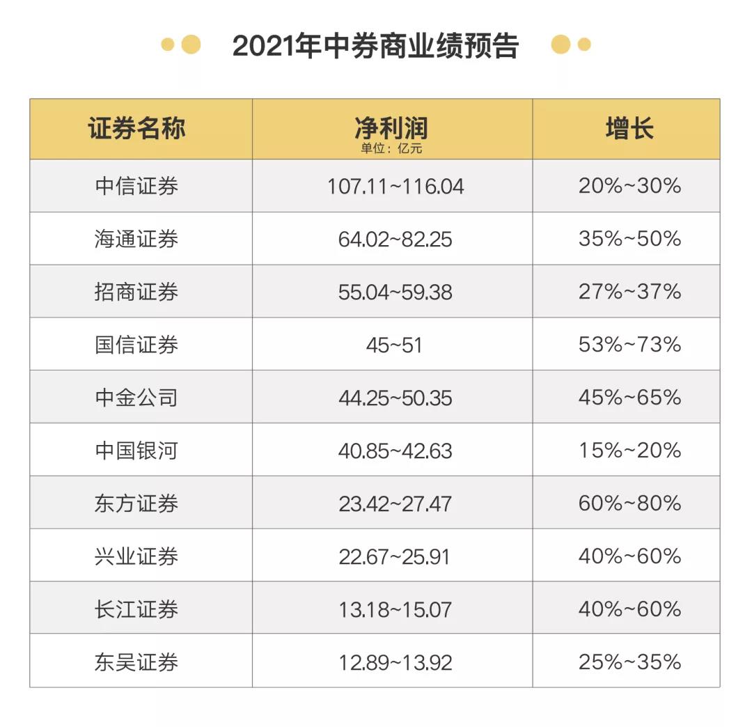 券商行業(yè)宣布漲薪50%！應屆生月薪3萬8！