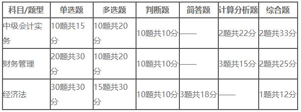 中級會計師考試題量及分值