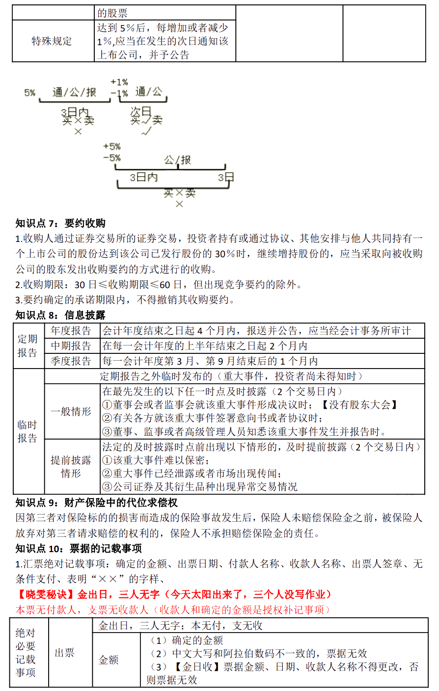 徐曉雯中級會計經(jīng)濟法考前極簡講義-【第四章】金融法律制度