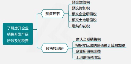 【實操指導(dǎo)】房地產(chǎn)企業(yè)增值稅及附加稅申報實操