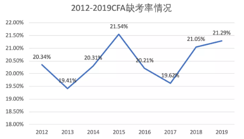 CFA棄考率曝光！一定不要棄考！