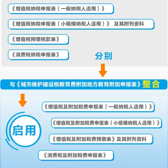 增值稅、消費(fèi)稅與附加稅費(fèi)申報(bào)表整合，這5個(gè)問題必須要知道