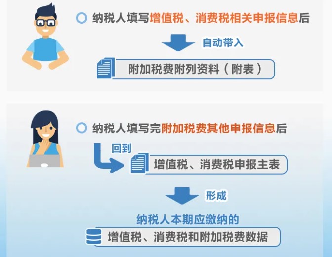 增值稅、消費(fèi)稅與附加稅費(fèi)申報(bào)表整合，這5個(gè)問題必須要知道