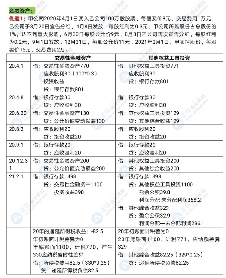 中級(jí)會(huì)計(jì)長投和金融資產(chǎn)好難呀！怎么學(xué)習(xí)？