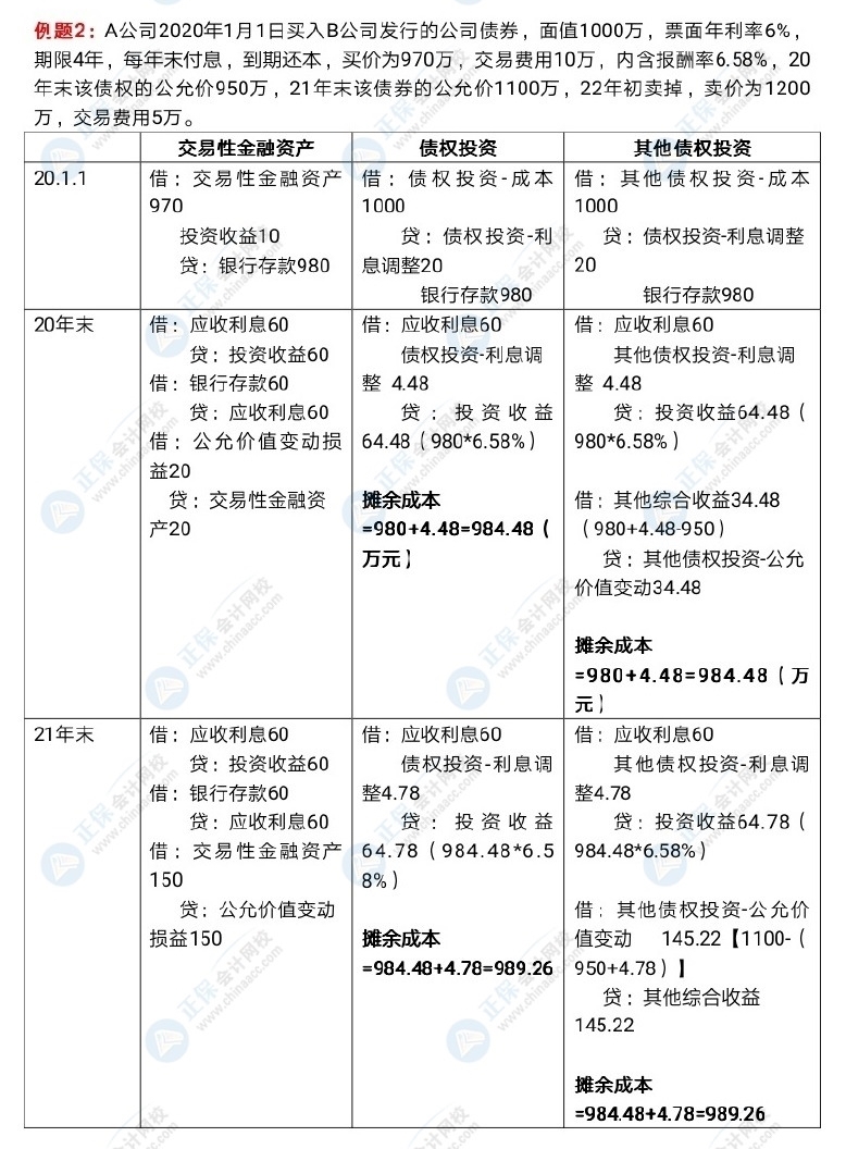 中級(jí)會(huì)計(jì)長投和金融資產(chǎn)好難呀！怎么學(xué)習(xí)？