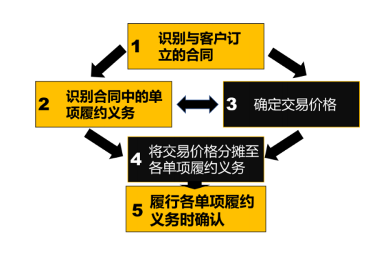 【總結(jié)】注會審計(jì)考試中你必須要知道的會計(jì)知之收入確認(rèn)五步法(一）