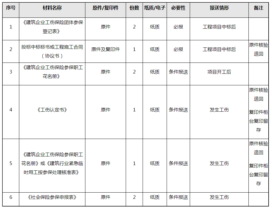 建筑企業(yè)工傷保險(xiǎn)團(tuán)體參保這樣操作！