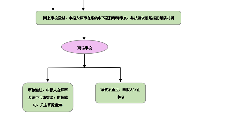 山西2020年高級會計職稱評審網(wǎng)上申報流程圖