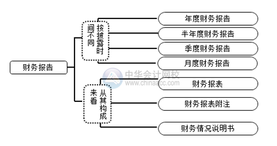 財(cái)務(wù)報(bào)告的分類(lèi)