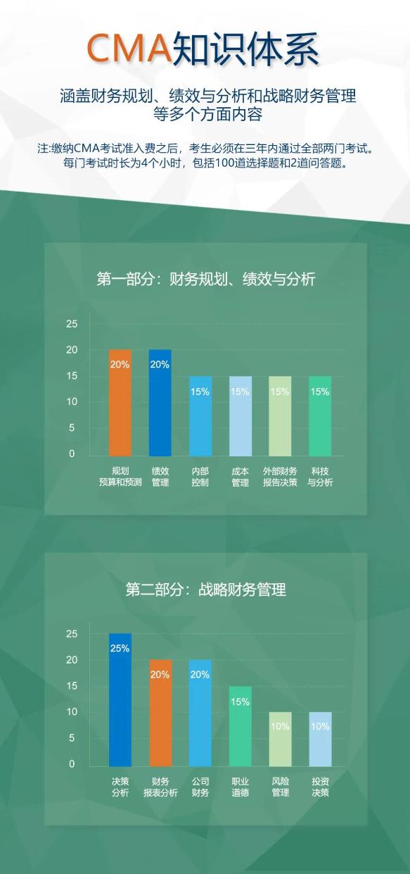 CMA考試科目內(nèi)容