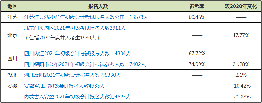 初級會計考試報名人數(shù)的增減對備考有影響嗎？