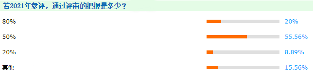 最后一關(guān)：通過高會(huì)評(píng)審的把握是多少？