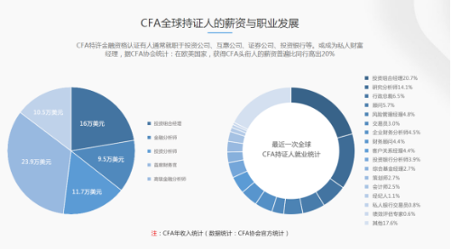 身邊的人都在考CFA 我要考嗎？