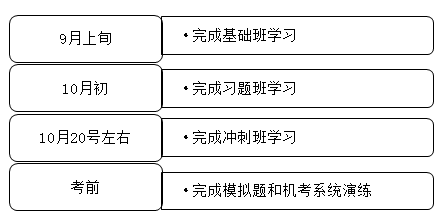 經(jīng)濟(jì)師復(fù)習(xí)時(shí)間節(jié)點(diǎn)