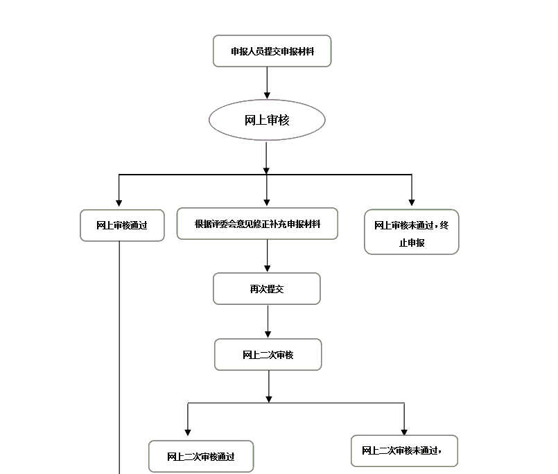 山西2020年高級會計職稱評審網(wǎng)上申報流程圖