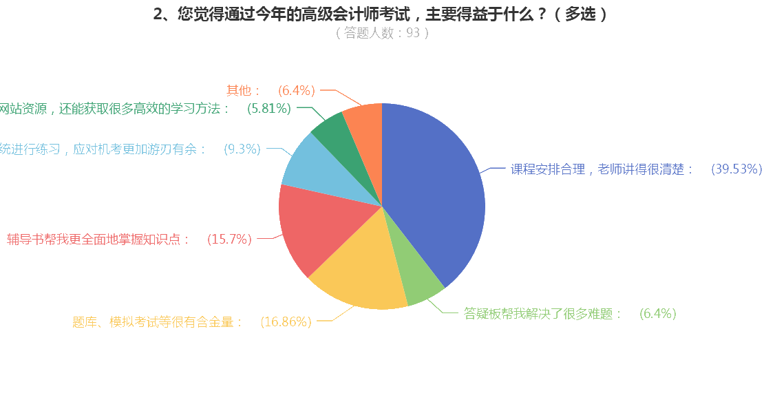 順利通過高級會計考試的原因是什么？