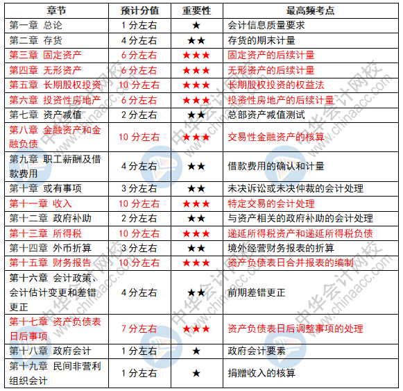 中級(jí)會(huì)計(jì)實(shí)務(wù)剛看完第十一章收入~后幾章應(yīng)該怎么學(xué)呢？