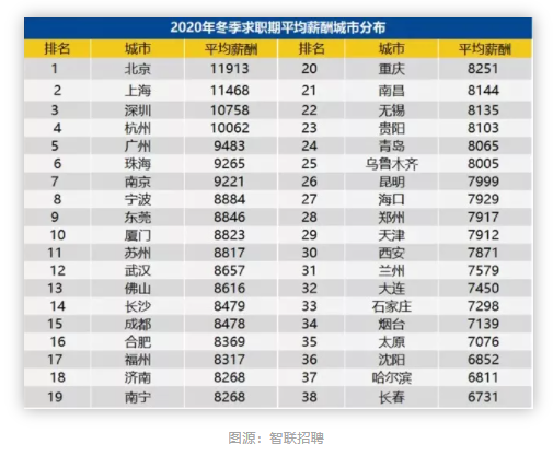 2020年金融人薪酬數(shù)據(jù)報(bào)告出爐！看完驚呆了...