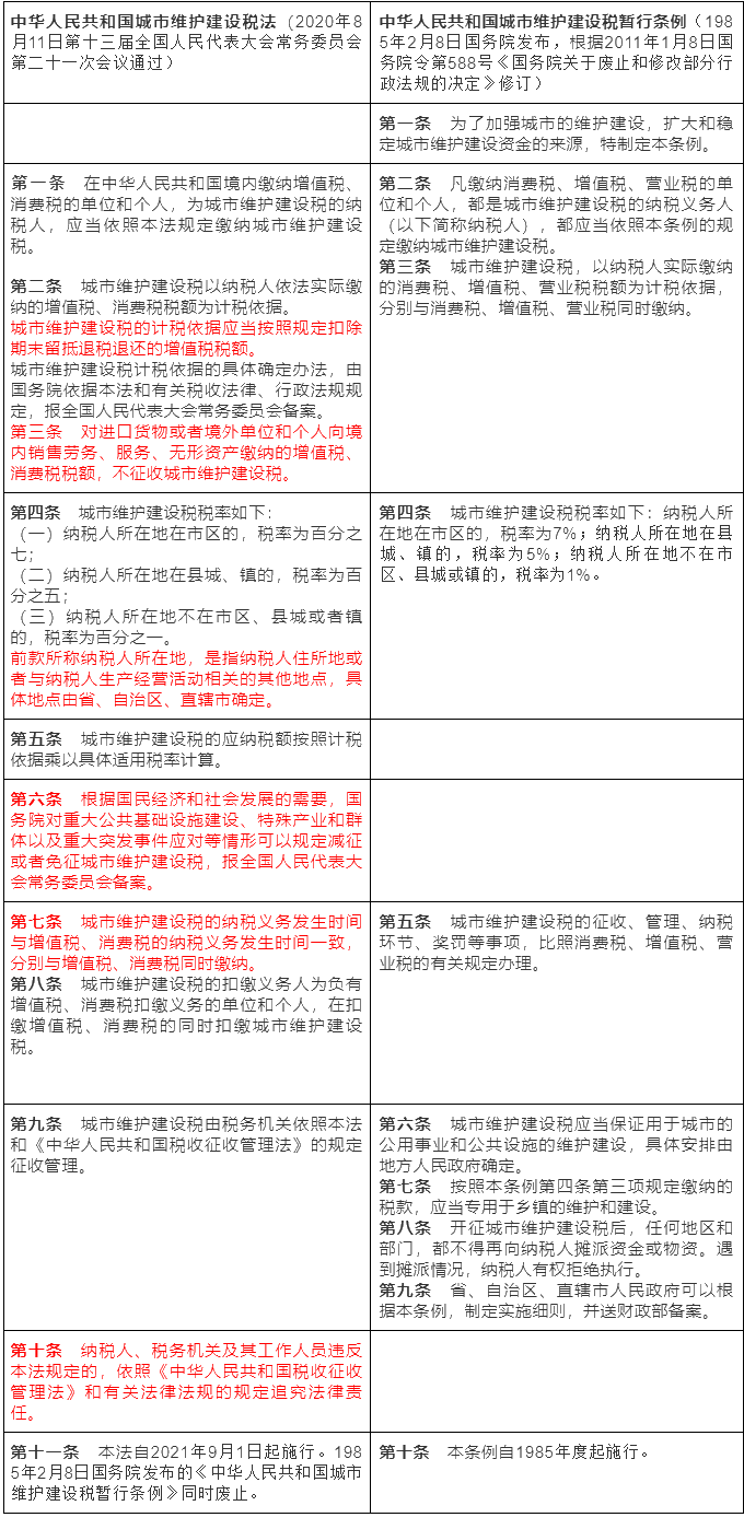 《城建稅法》9月1日施行 一文了解新舊變化點！