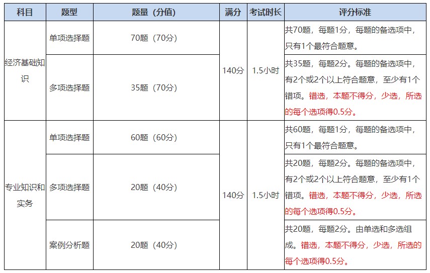 考試題型評(píng)分標(biāo)準(zhǔn)