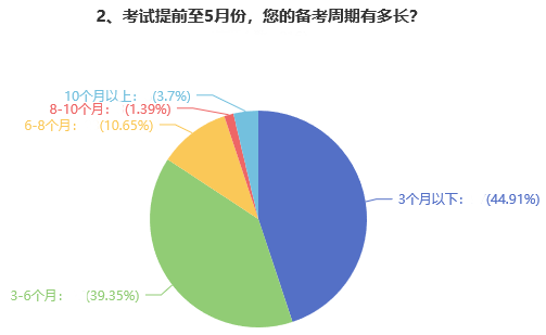 高級(jí)會(huì)計(jì)師備考難度大嗎？多久可以拿下考試？