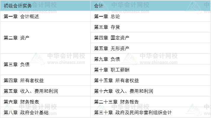 初級(jí)職稱考完 考注會(huì)還是考中級(jí)比較好？當(dāng)然要考這個(gè)>>