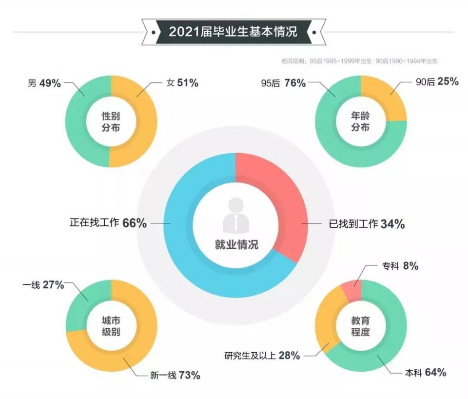 2021高校畢業(yè)生就業(yè)報告發(fā)布！國際化人才競爭愈發(fā)激烈！