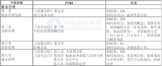 中級會計職稱與中級管理會計師對比