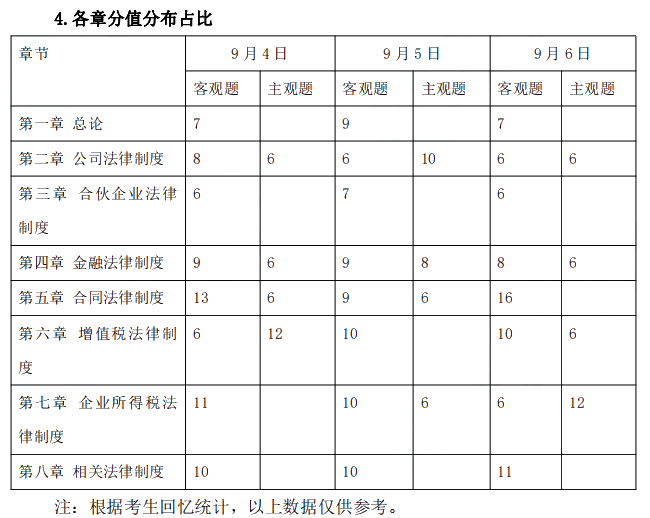 2021年中級(jí)會(huì)計(jì)職稱《經(jīng)濟(jì)法》考情分析