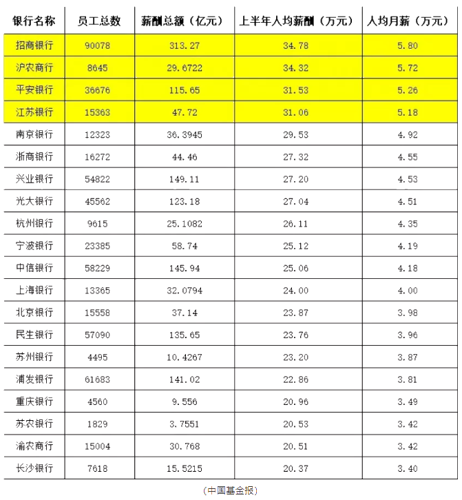 這些銀行竟然人均月薪5.8萬(wàn)！加薪加到手軟！