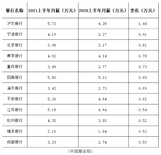 這些銀行竟然人均月薪5.8萬(wàn)！加薪加到手軟！