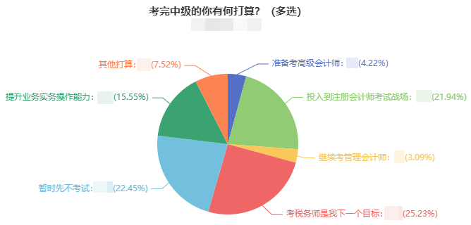 2021年中級會計考試結(jié)束后 近一半考生轉(zhuǎn)戰(zhàn)這兩大考試！