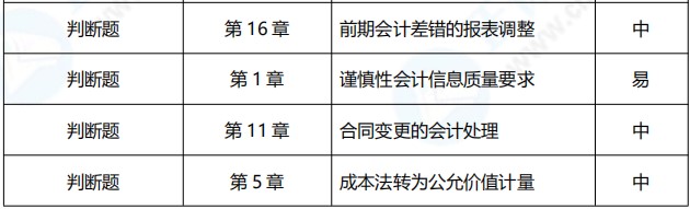 2021年中級(jí)會(huì)計(jì)職稱《中級(jí)會(huì)計(jì)實(shí)務(wù)》涉及考點(diǎn)總結(jié)（第一批）