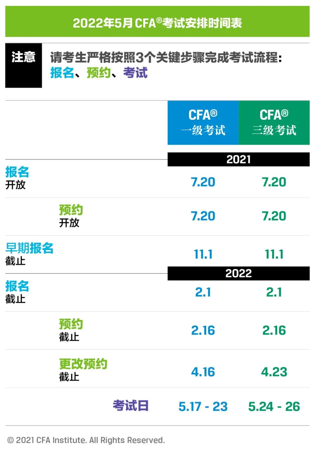 報名指南：2022年5月CFA考試報名攻略 立即來確認！