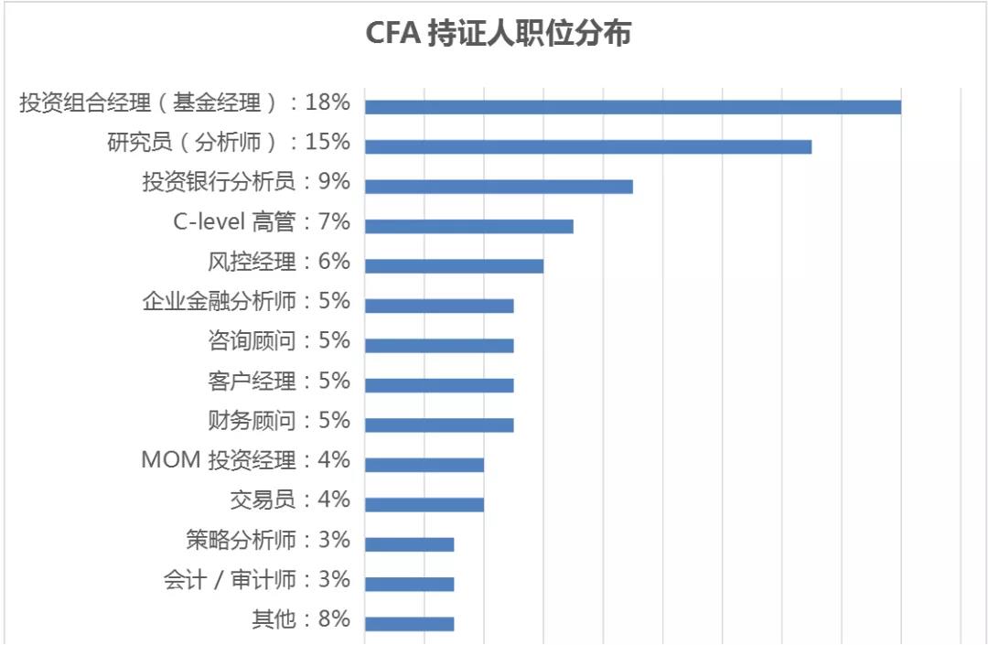 CFA只考一級有用嗎？用處有多大？