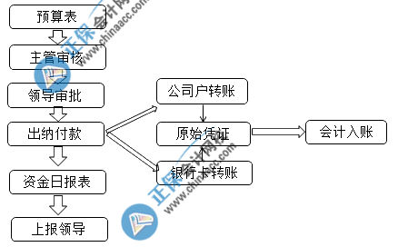 出納崗位必備常識之出納工作內(nèi)容 公司資金流程圖