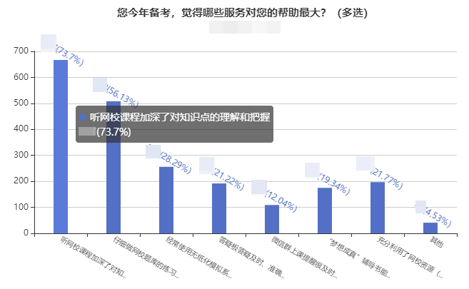 備考姿勢：超70%的考生備考中級會計考試選擇課程學(xué)習(xí)