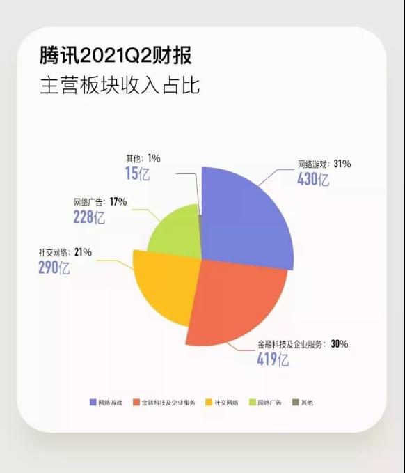 騰訊人均月薪7.8萬!一天凈賺5億 急需CFA人才！