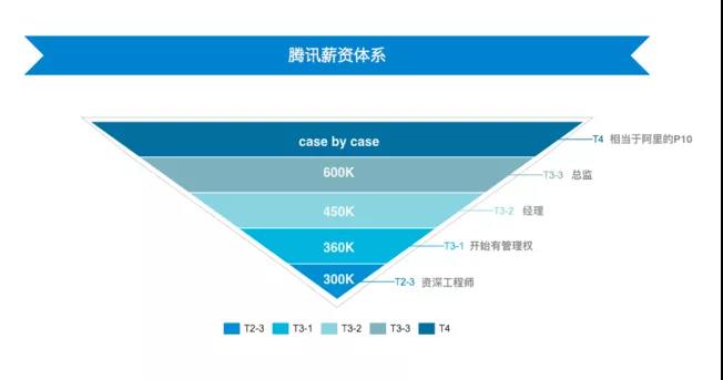 騰訊人均月薪7.8萬!一天凈賺5億 急需CFA人才！